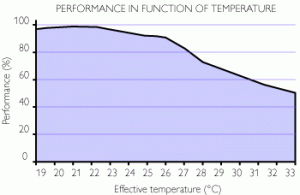 air conditioning performance graph